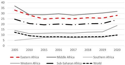 Editorial: Achieving nutrition security in Tanzania by improving production, education and economics: Methods, tools and applications